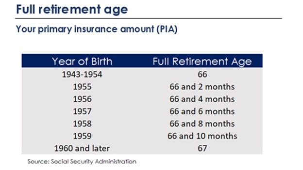 Full retirement age chart 