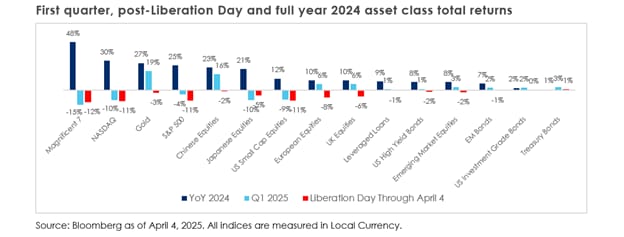 Chart of total returns