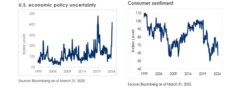 Chart of economic uncertainty