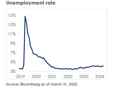 Chart of unemployment rate