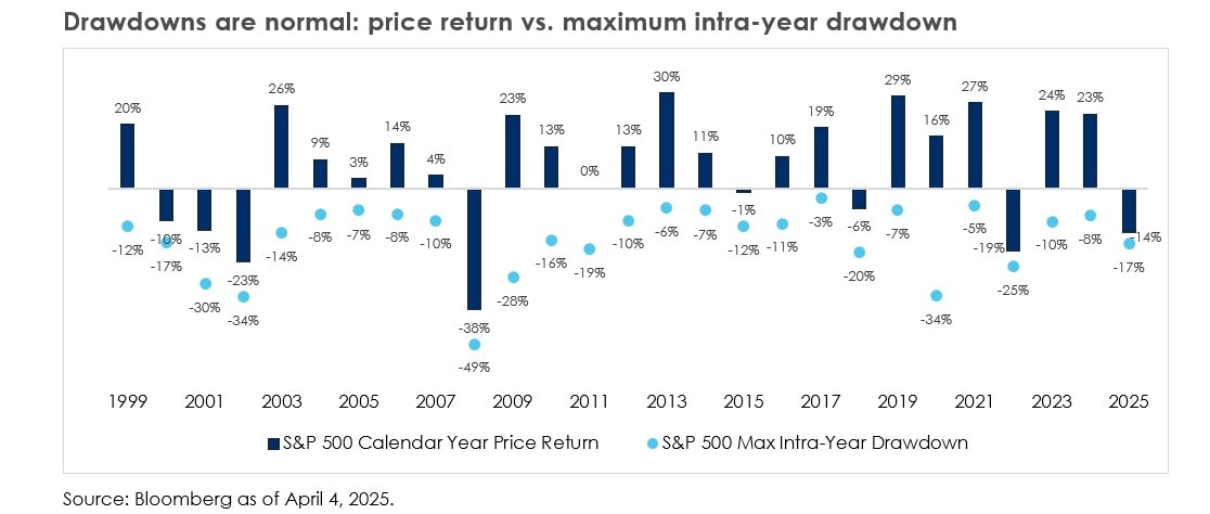 Chart drawdowns