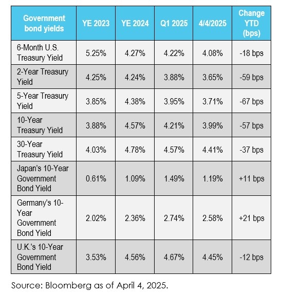 Chart bond yields