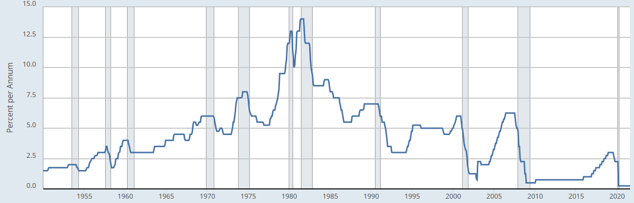interest rates
