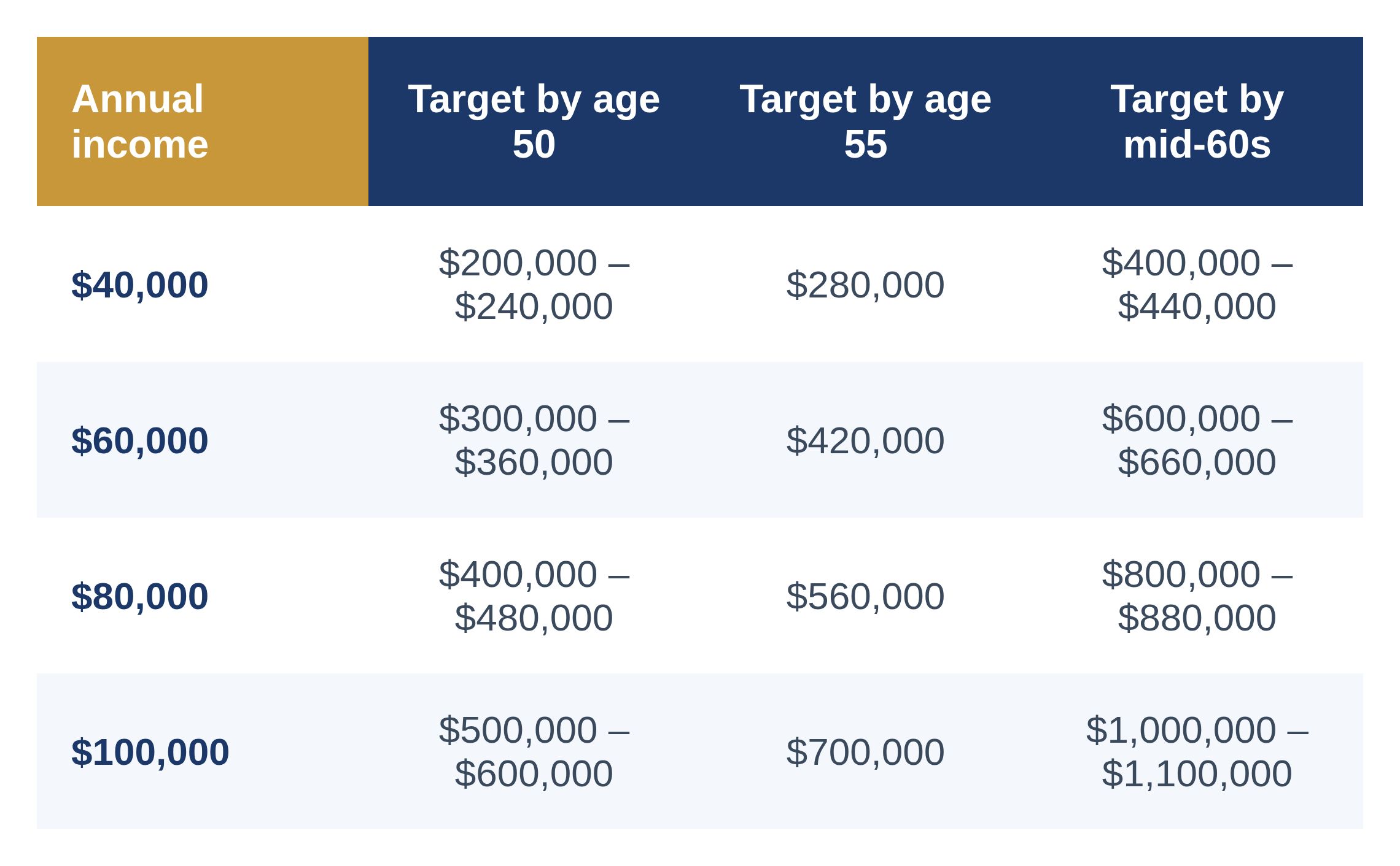 income savings chart