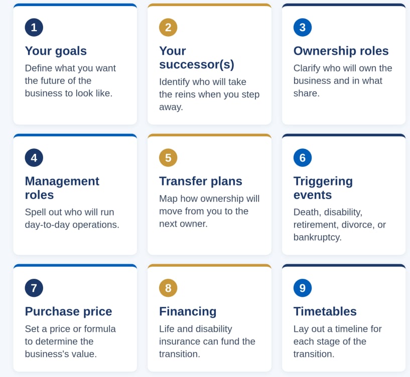[ Alt test for graphic Your goals; Your successor(s);Ownership roles; Management roles; Transfer plans; Triggering events (death, disability, retirement, divorce, bankruptcy); Purchase price/formula to determine price; Financing including life insurance and disability insurance; Timetables ]