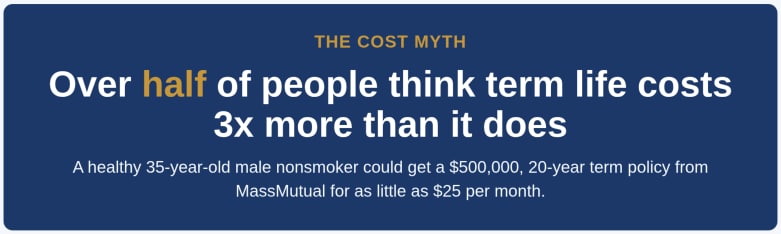 people think it costs three times more than it does