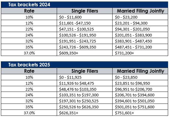 chart 2024 and 2025 tax brackets 