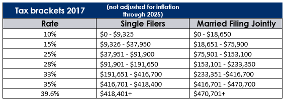 chart 2017 tax brackets no inflation adjustment