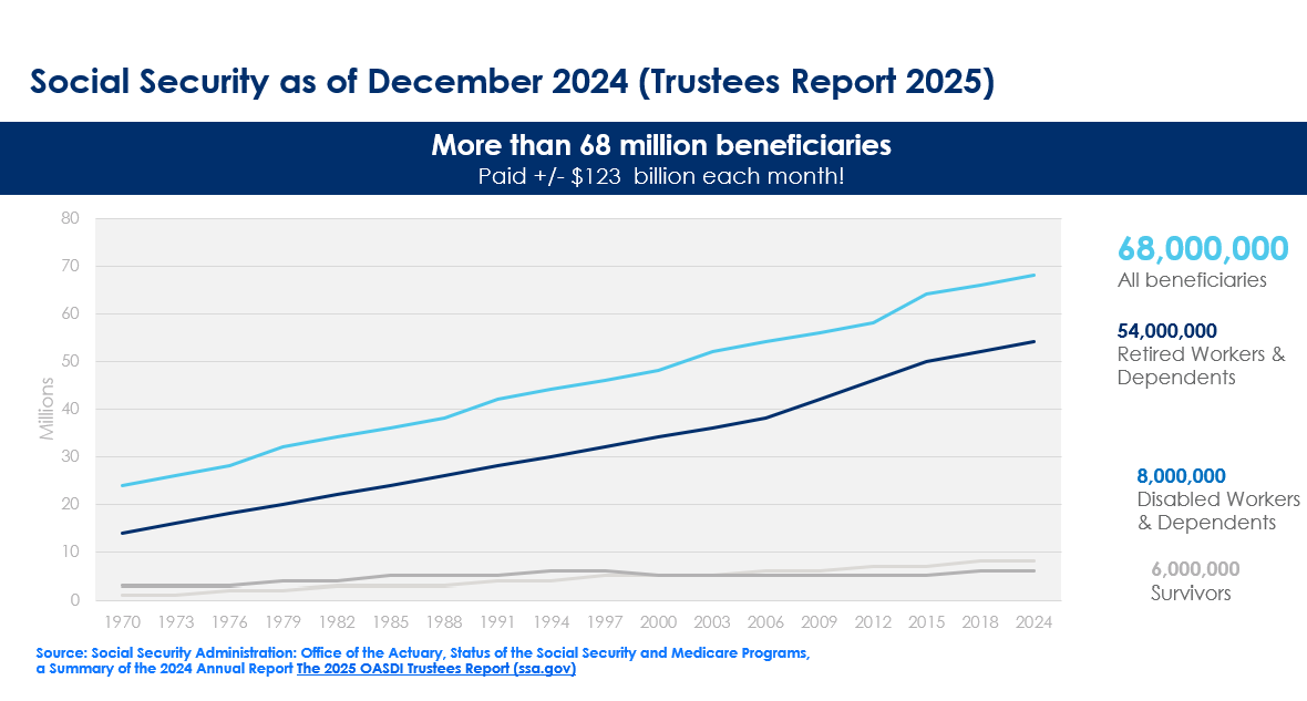 graph showing increases