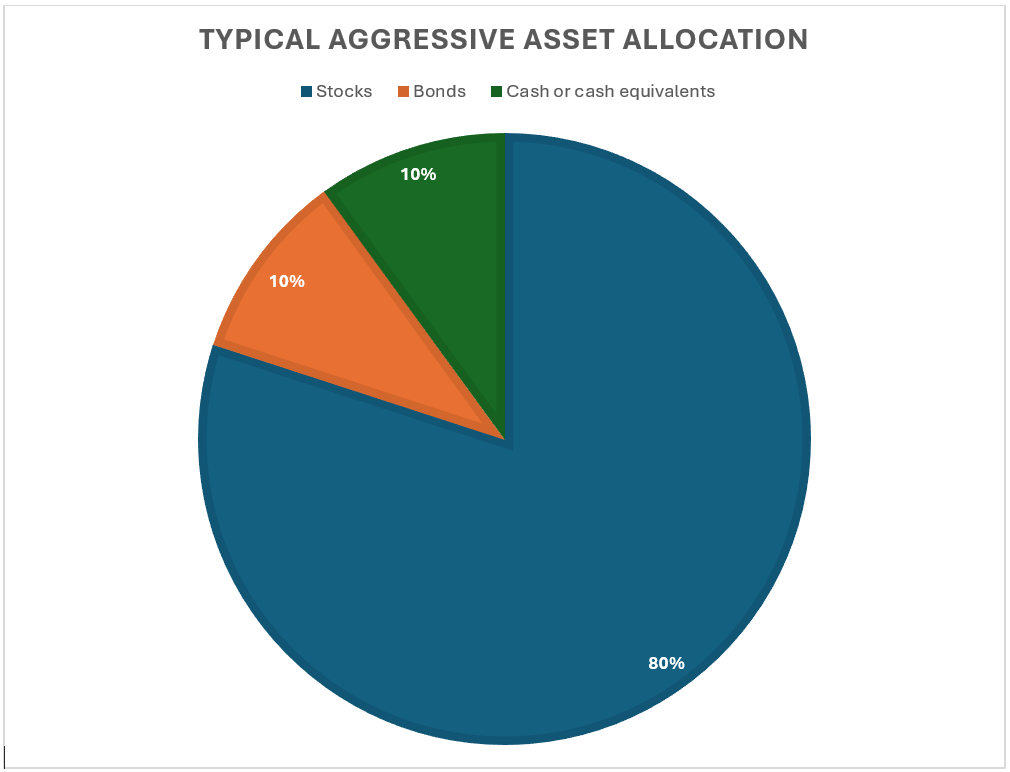 aggressive investor chart