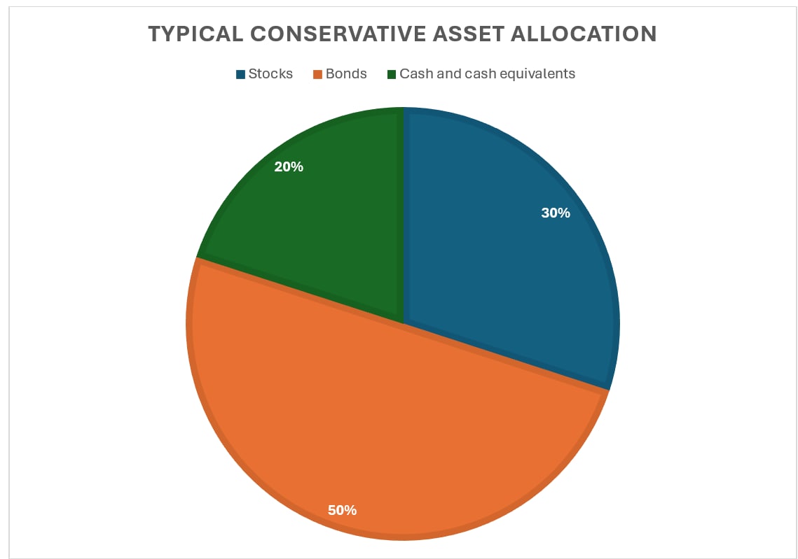 conservative investor chart