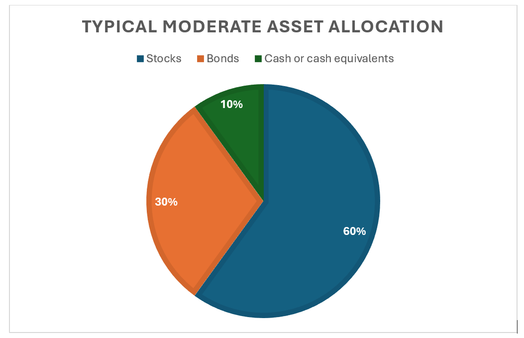 moderate investor chart