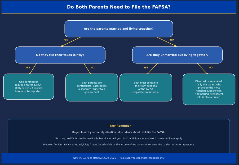 FAFSA flowchart