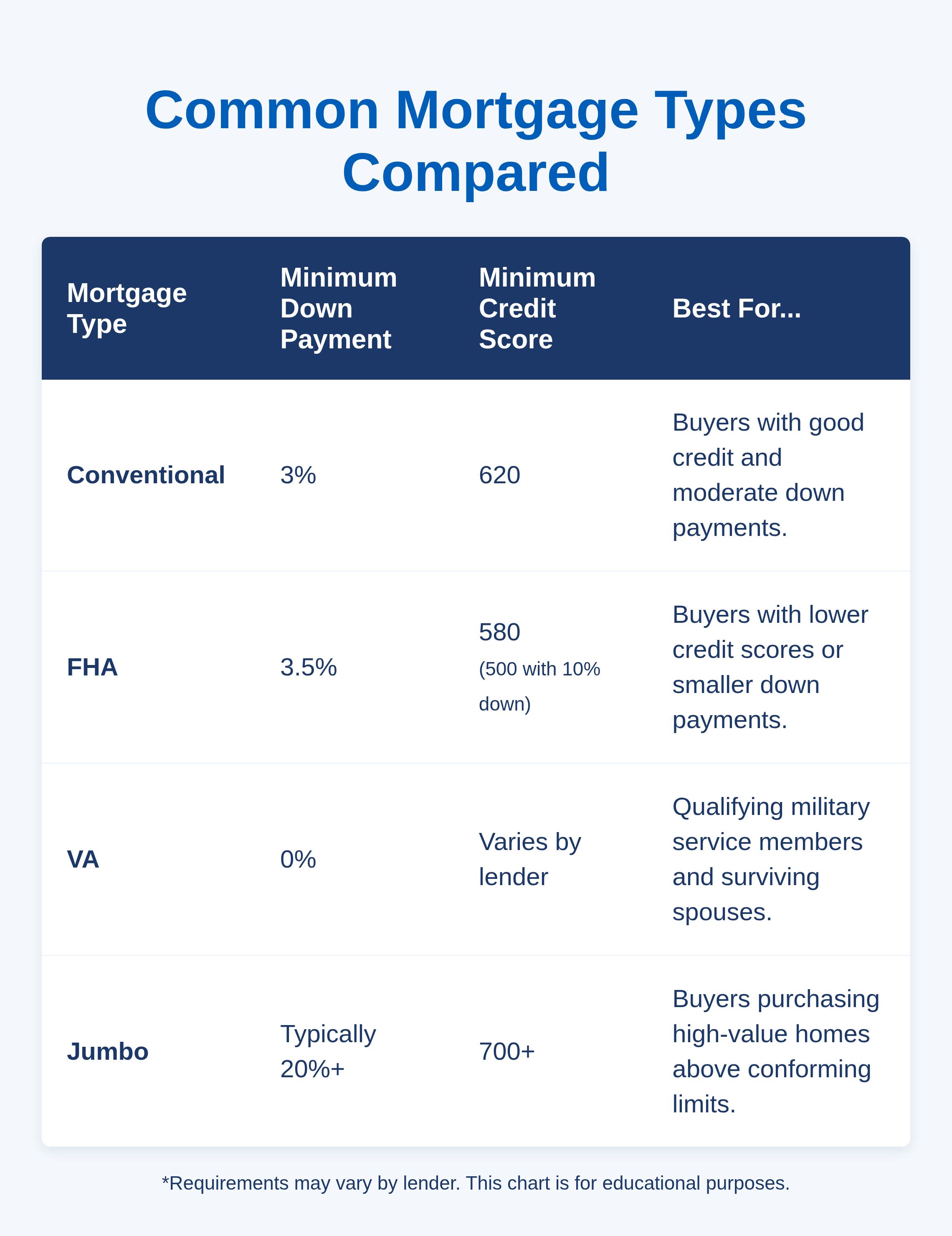comparison of mortgage types