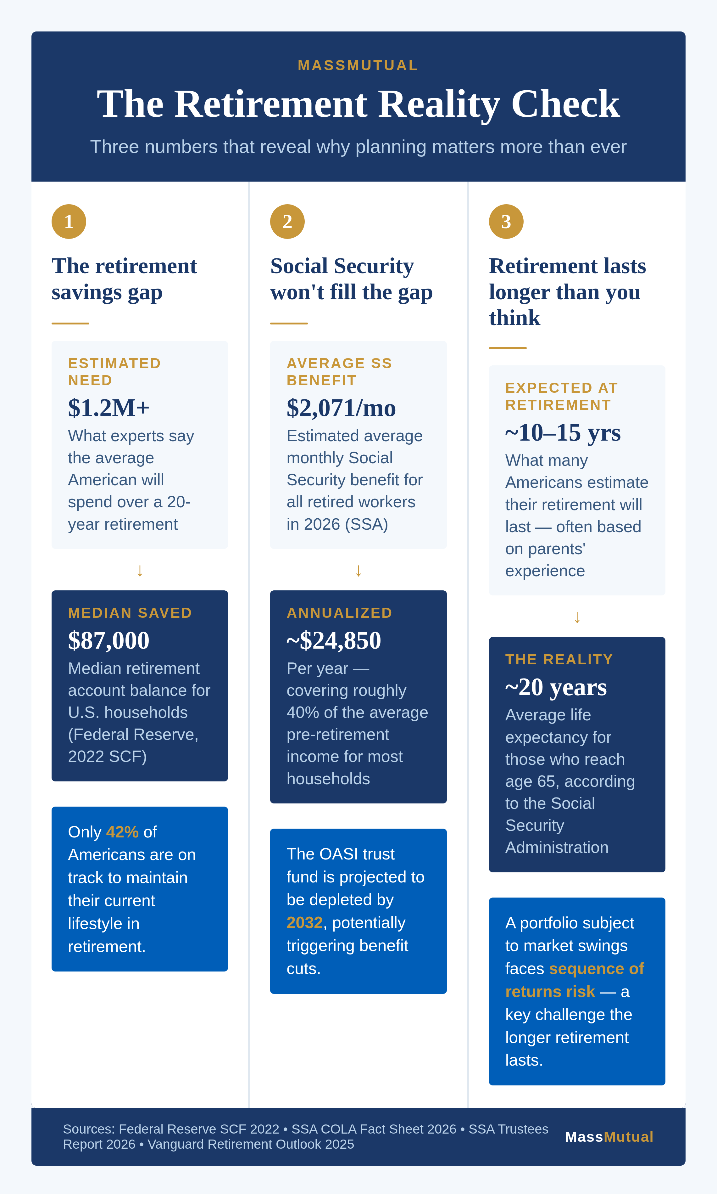 retirement reality check