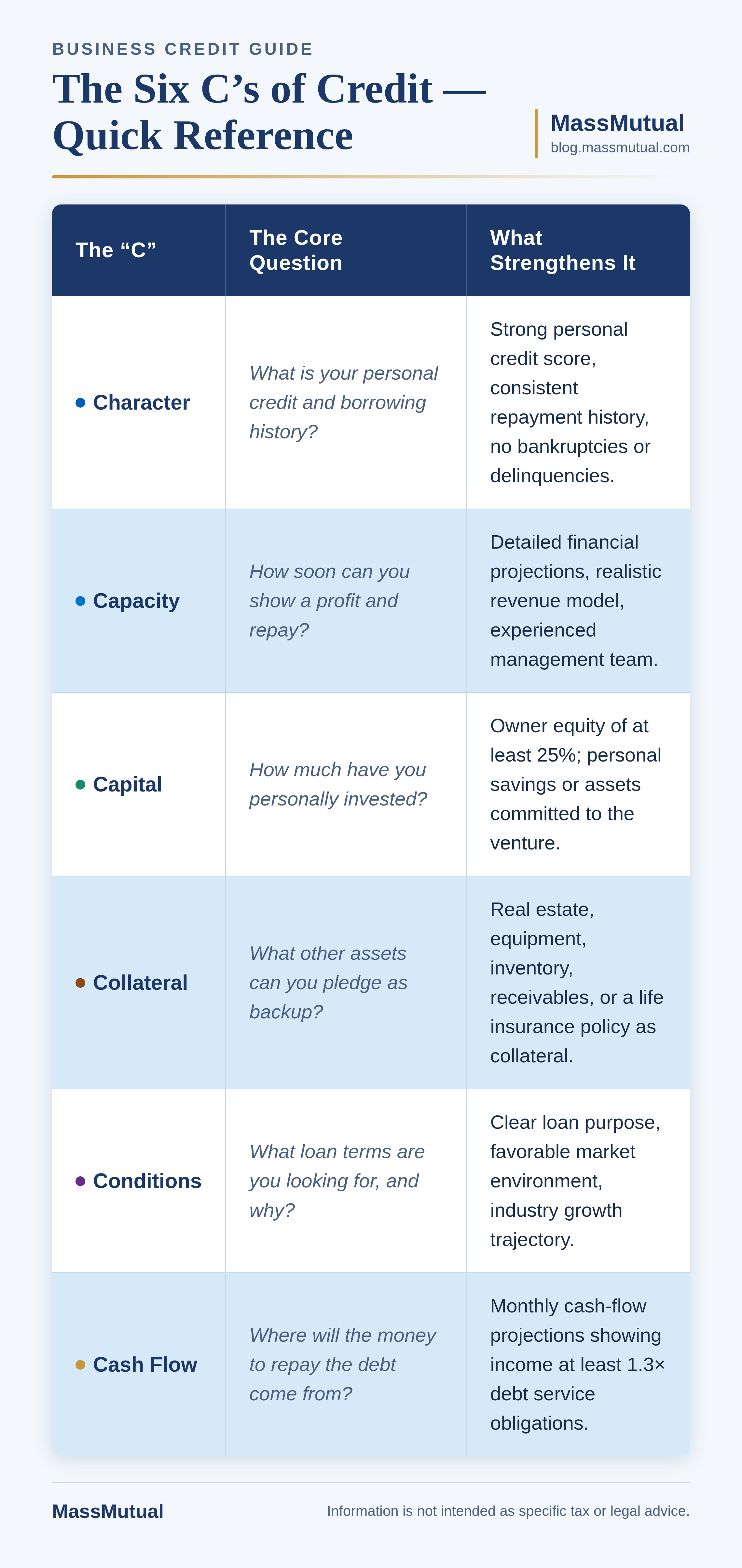 •	Character. What is your personal credit/borrowing history? •	Capacity. How soon can you show a profit and repay? •	Capital. How much have you personally invested? •	Collateral. What other assets can you pledge as backup? •	Conditions. What loan terms are you looking for, including purpose of the loan? •	Cash flow. Where will the money to repay the debt come from?