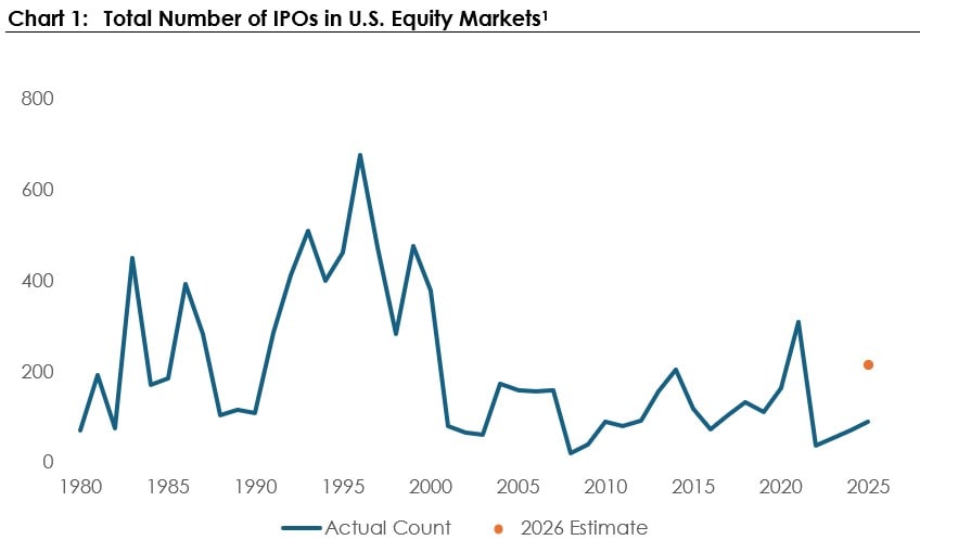 Chart showing total number of IPOs