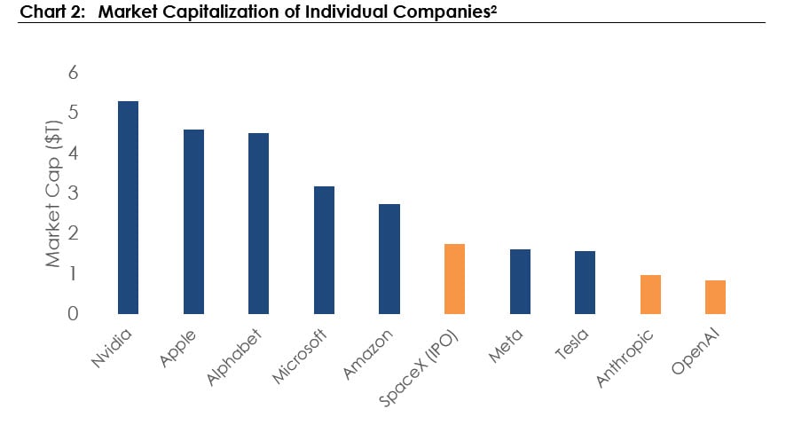 Chart showing market cap of individual companies 