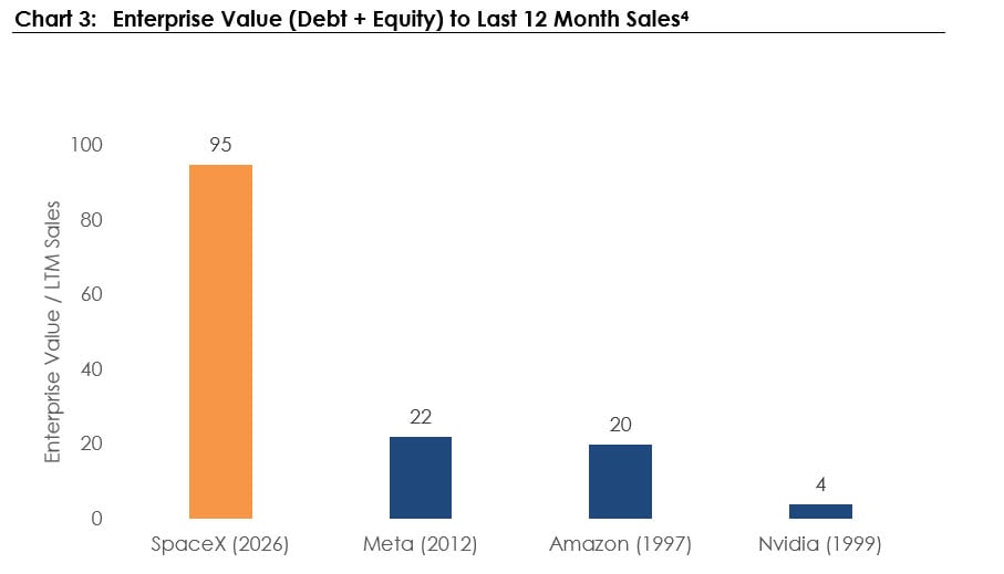 Chart showing enterprise value to last 12 months sales