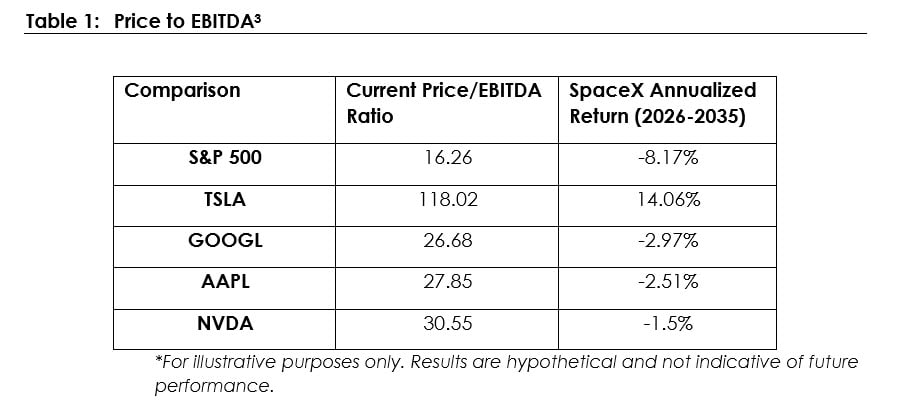 Chart showing price to EBITDA