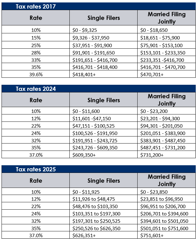 tables