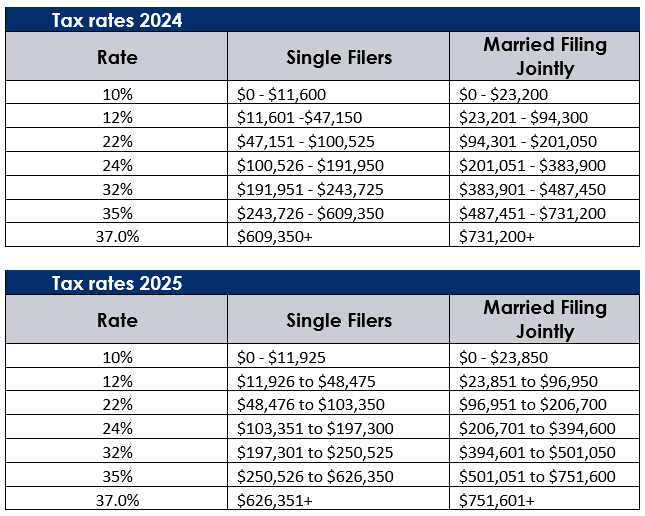 2024 and 2025 tax brackets