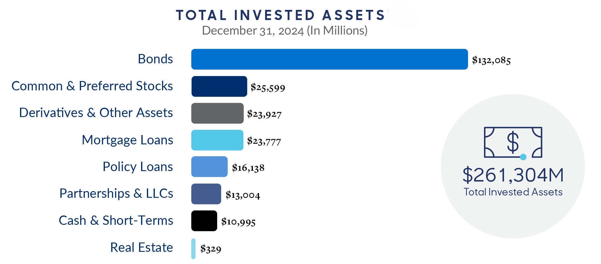 investments
