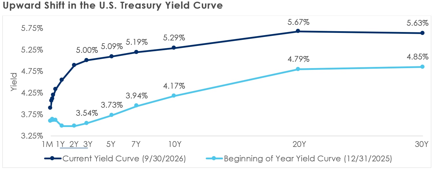 Upward Shift in the U.S. Treasury Yield Curve