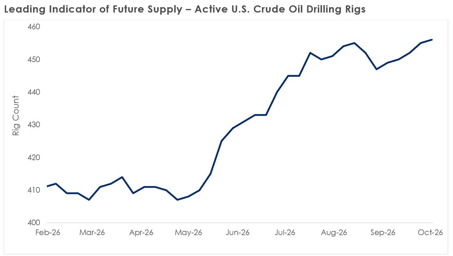 Leading Indicator of Future Supply – Active U.S. Crude Oil Drilling Rigs