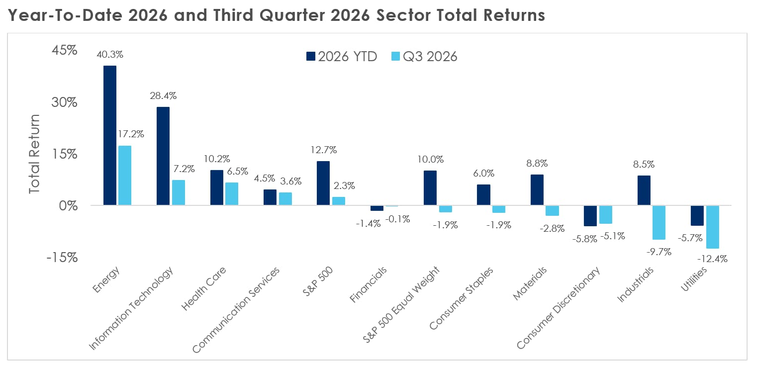 Year-To-Date 2026 and Third Quarter 2026 Sector Total Returns