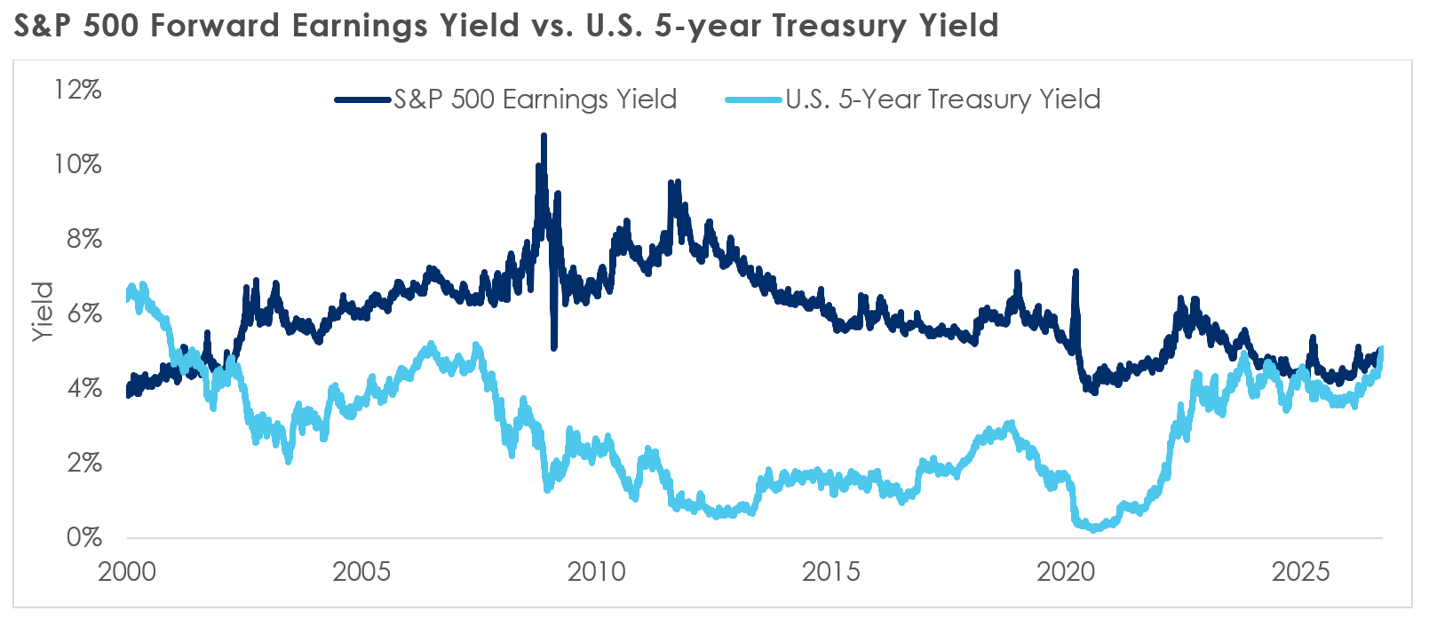 S&P 500 Forward Earnings Yield vs. U.S. 5-year Treasury Yield 