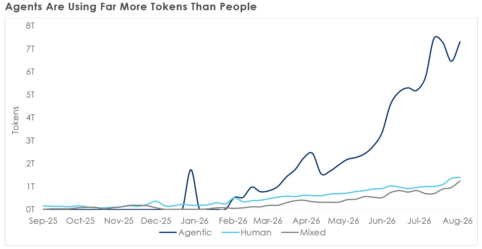 Agents Are Using Far More Tokens Than People
