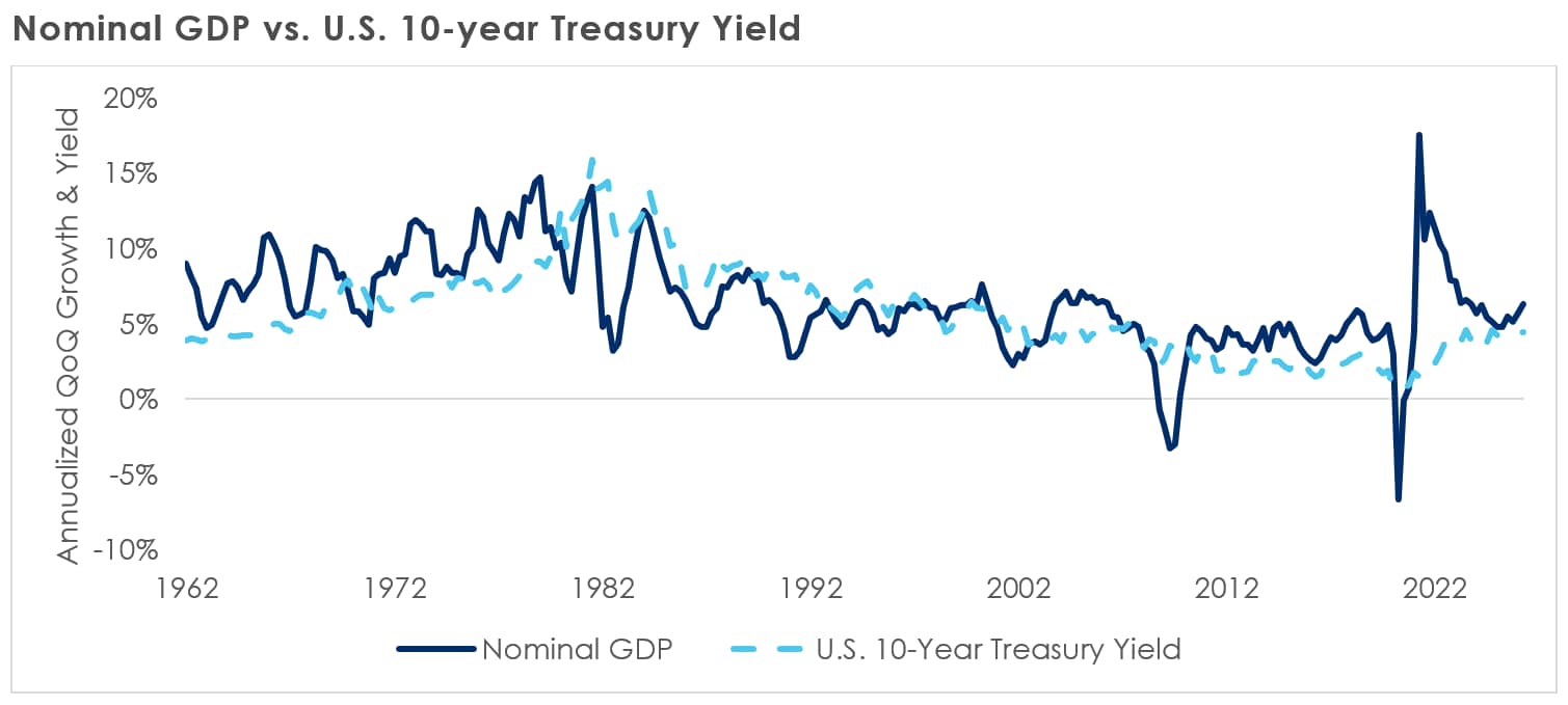 Nominal GDP vs. U.S. 10-year Treasury Yield 