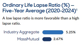 Ordinary lapse ratio for industry is 5.25%. MassMutual is 2.67%.