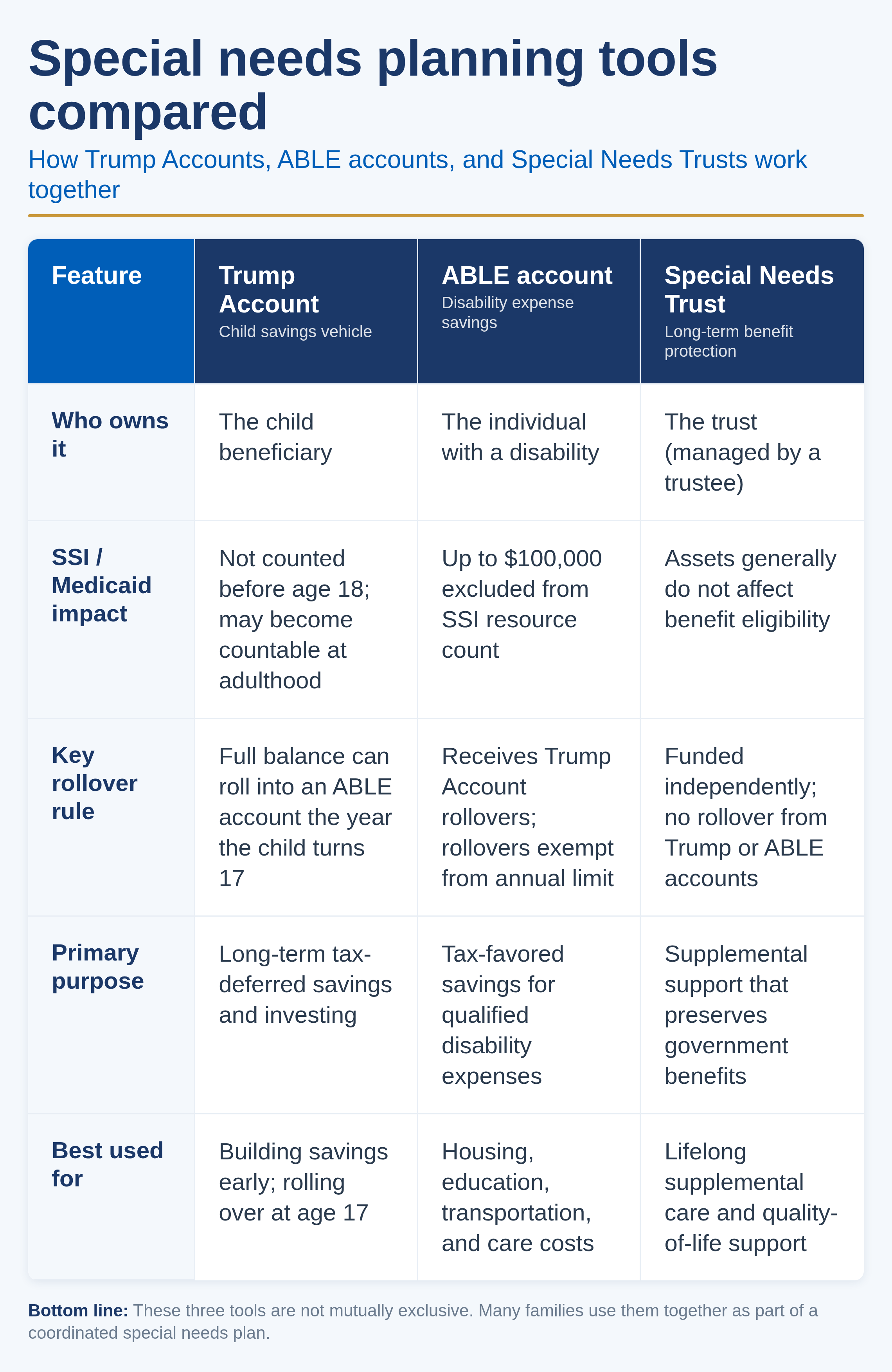 Comparison of Trump Accounts, ABLE accounts, and Special Needs Trusts
