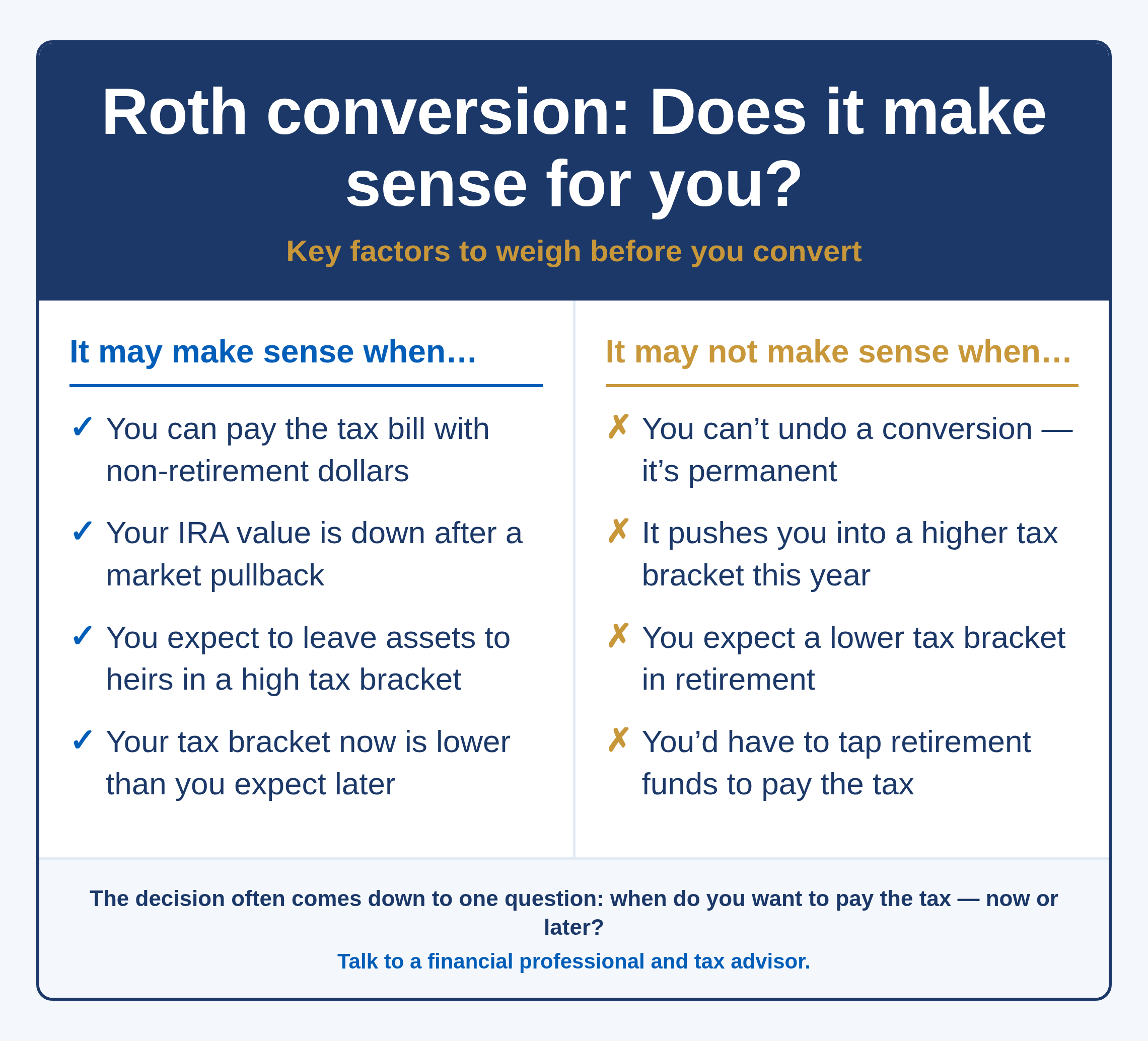 Infographic comparing reasons a Roth IRA conversion may and may not make sense, with a prompt to consult a financial professional.