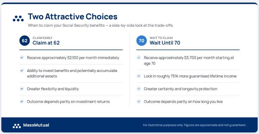 Social Security choices 