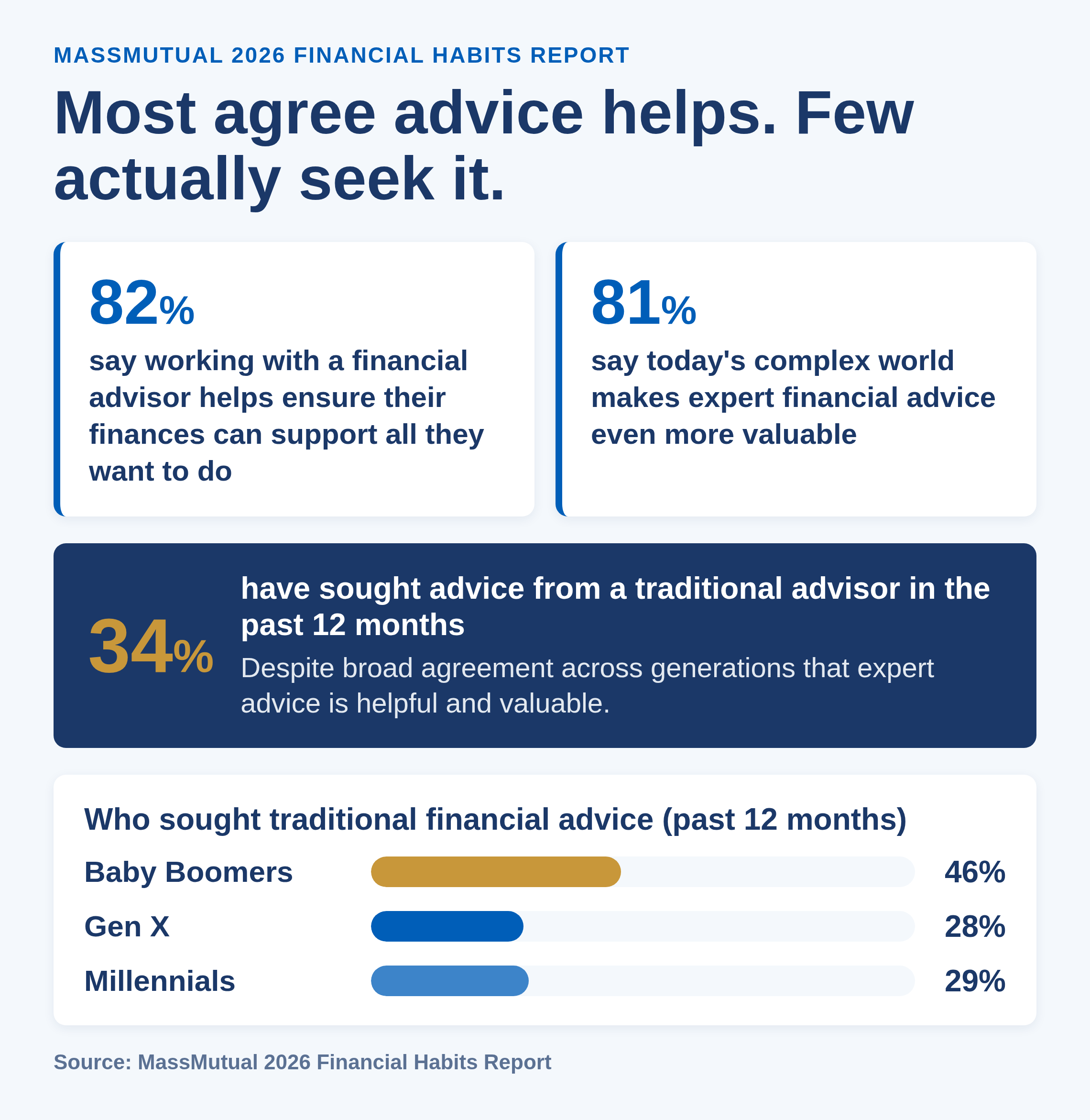 82% say working with a financial advisor helps ensure their finances can support all they do.