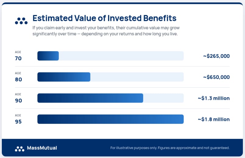 Social Security benefits at different ages