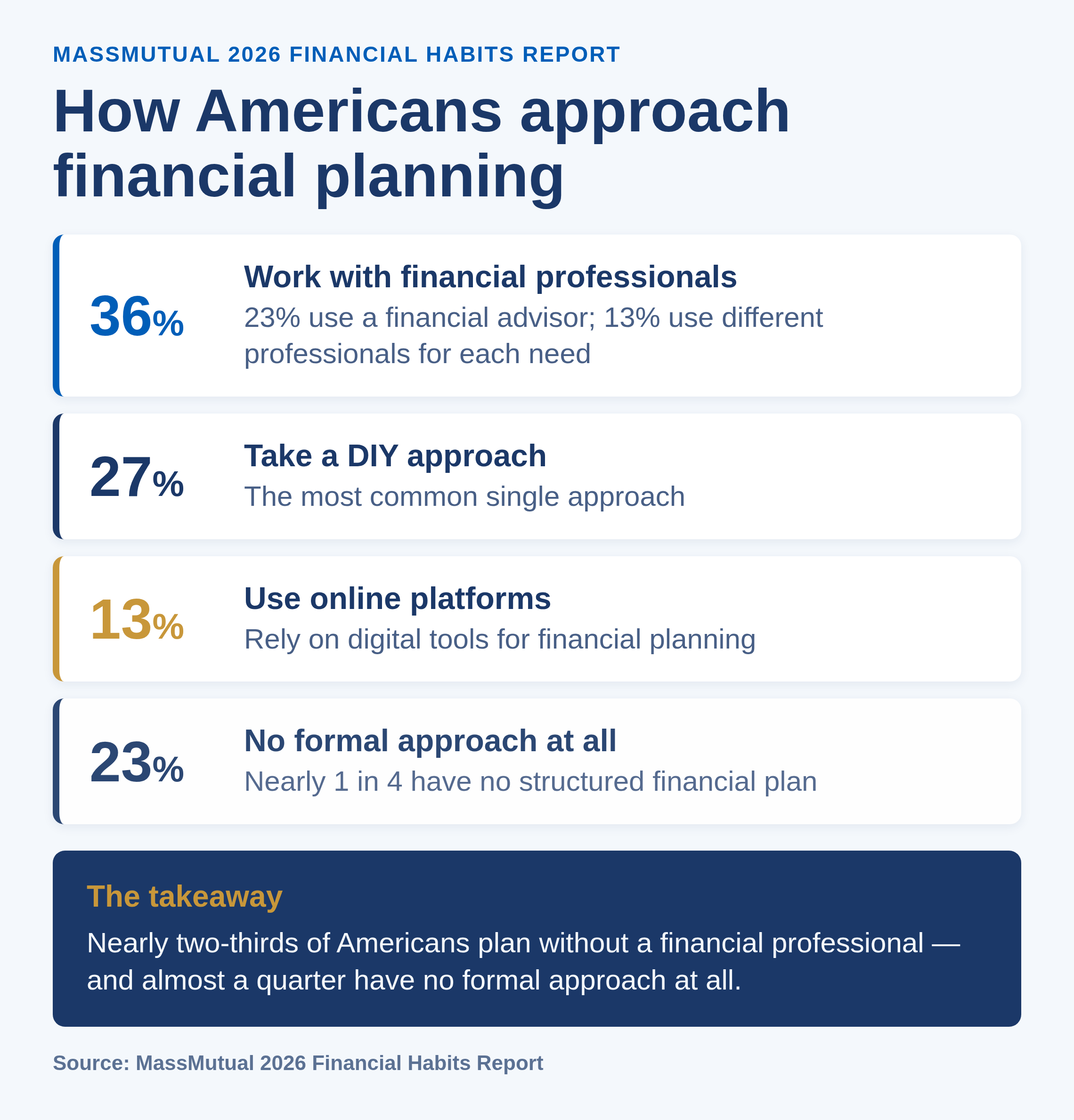 36% work with financial professionals