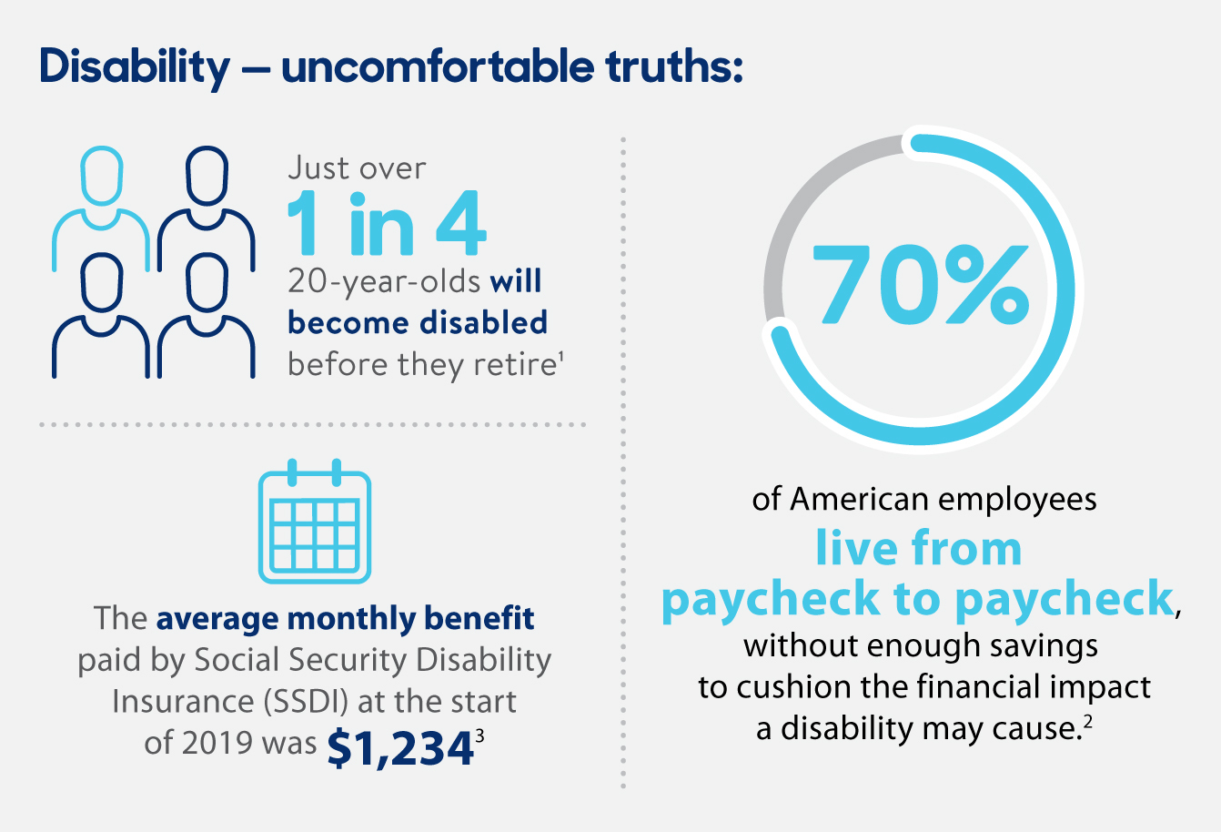 Disability — uncomfortable truths:  Just over 1 in 4 of today’s 20-year-olds will become disabled before they reach retirement age.1 70 percent of American employees live from paycheck to paycheck, without enough savings to cushion the financial impact a disability may cause.2 The average monthly benefit paid by Social Security Disability Insurance (SSDI) at the start of 2019 was $1,234.3. 1