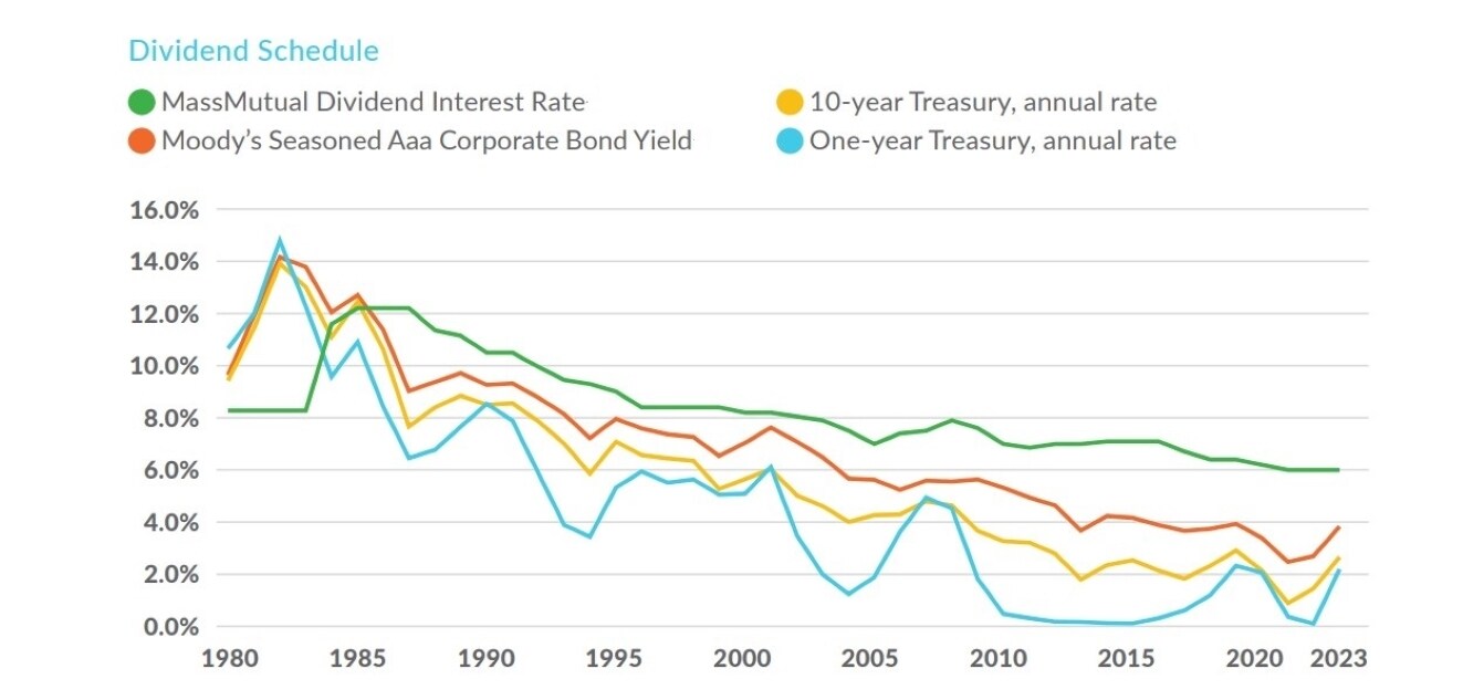 What goes into whole life insurance dividends? MassMutual